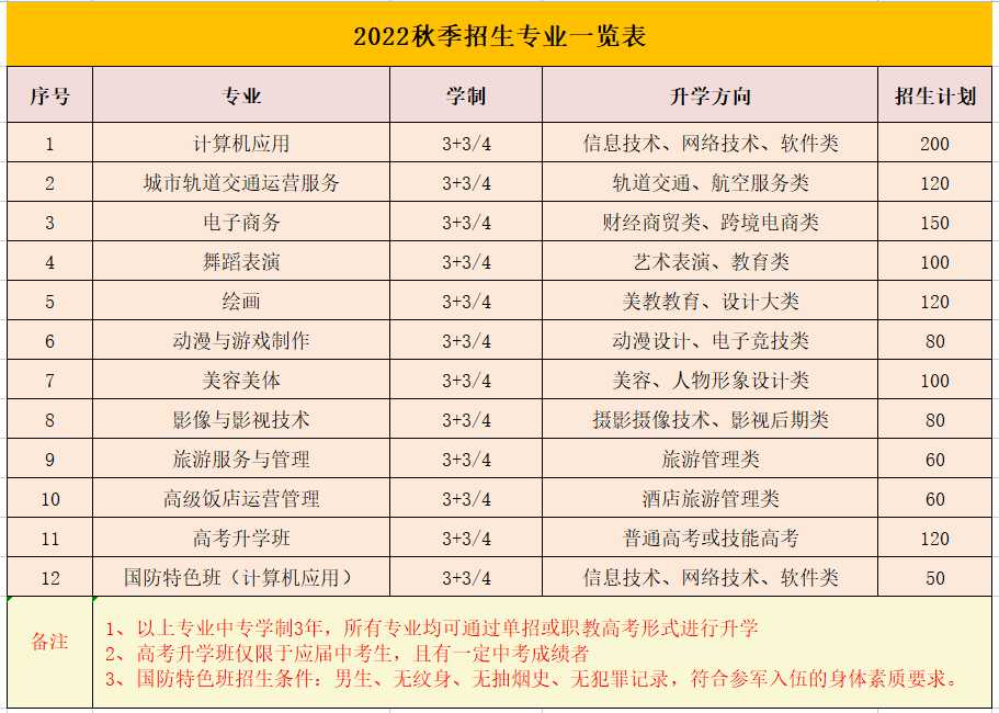 江西泛美中等专业学校2022年秋季招生专业一览表