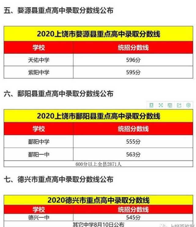 上饶中考各高中录取分数线
