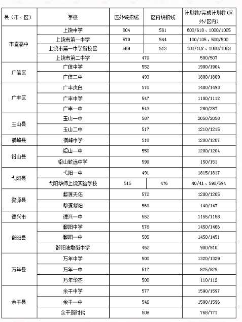 2022年上饶中考各高中录取分数线