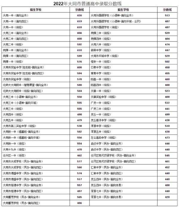 2022山西大同市普通高中录取分数线公布