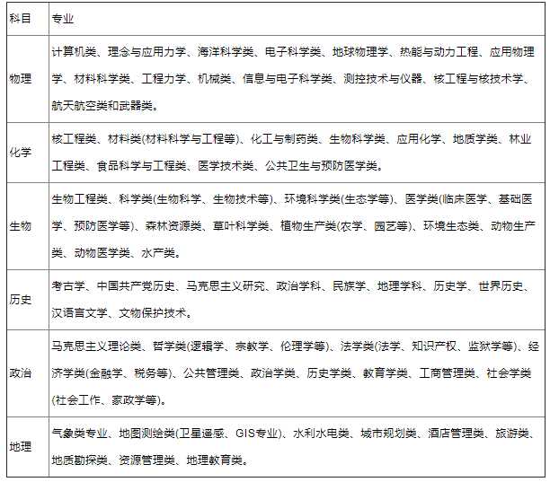 新高考3+1+2选科专业对照表