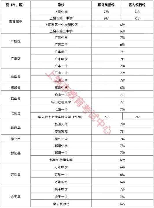 2023上饶中考第一批录取分数线公布