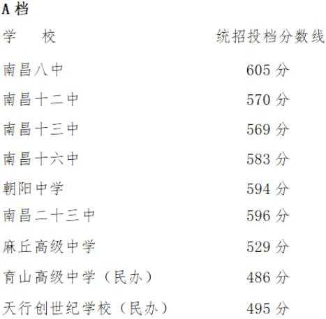 2023南昌城区中考第二批录取分数线公布
