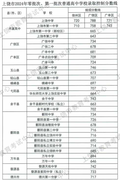 2024上饶中考各高中录取分数线公布