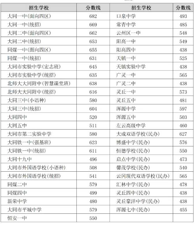2024山西大同市普通高中录取分数线