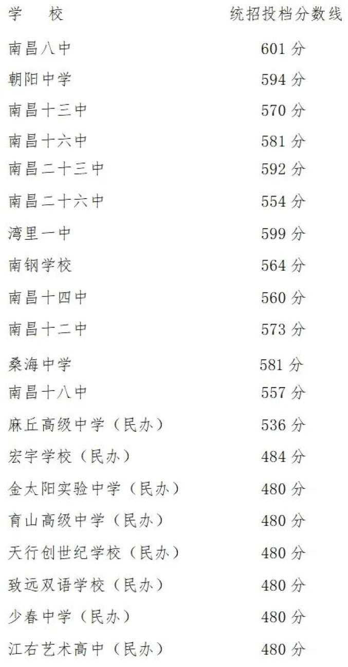 2024南昌城区中考第二批录取分数线